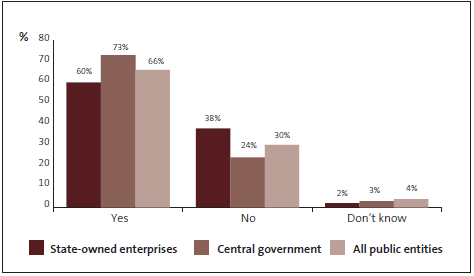 GRaph of Question 42: Budgetary constraints mean that my team has to achieve higher targets with fewer resources. 