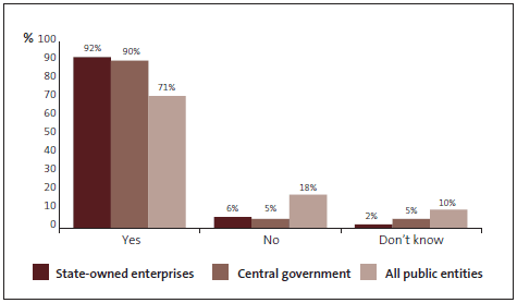 Graph of Question 5: My organisation has a clear policy on accepting gifts or services. 