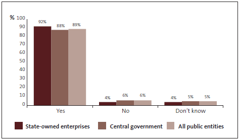 Graph of Question 8: I am confident that managers in my organisation understand their responsibilities for preventing and detecting the risks of fraud and corruption. 