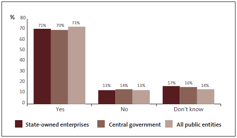 Graph of Question 9: I am confident that other employees understand their responsibilities for preventing and detecting the risks of fraud and corruption. 