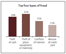 Graph of Top four types of fraud. 