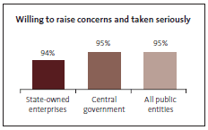 Graph of Willing to raise concerns and taken seriously. 