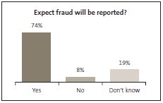 Graph of Expect fraud will be reported? 
