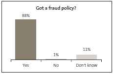 Graph of Got a fraud policy? 