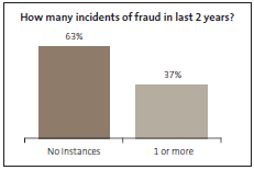 Graph of How many incidents of fraud in last 2 years? 