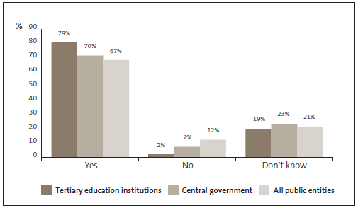 Graph of 10: My organisation reviews its fraud controls on a regular basis (annually or biannually). 