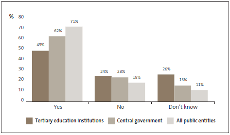 Graph of 12: New employees at my organisation undergo pre-employment screening that includes criminal history checks. 