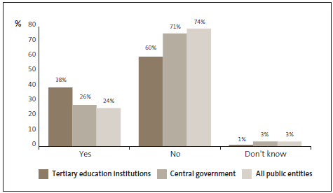 Graph of 13: I have had fraud awareness training at my current organisation. 