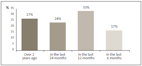 Graph of 14: The fraud awareness training that I received at my current organisation was ... 