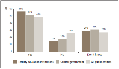 Graph of 15: My organisation carries out due diligence on new suppliers, including credit checks and checks for conflicts of interest. 