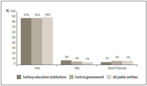 Graph of 16: My organisation encourages staff to come forward if they see or suspect fraud or corruption. 