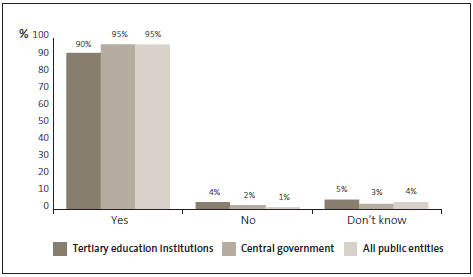 Graph of 17: The culture at my organisation is such that I would be willing to raise any concerns that I may have regarding fraud or corruption and I know that my concerns will be taken seriously and I would not suffer any retaliation. 