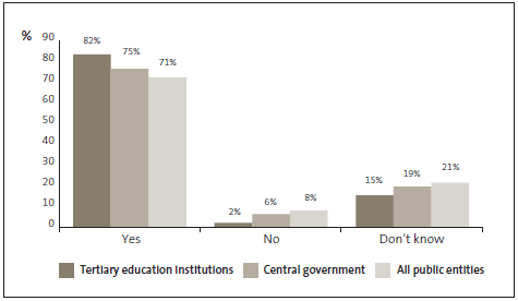 Graph of 18: My organisation has a Protected Disclosures Policy (or similar). 