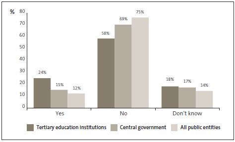 Graph of 19: There is a whistleblower hotline at my organisation. 