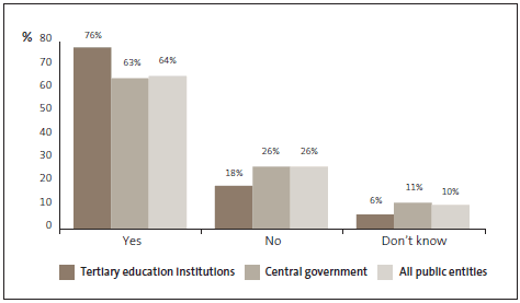 Graph of 2: The Fraud Policy is communicated regularly (annually or biannually). 