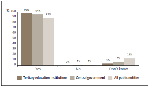 Graph of 20: When fraud or corruption risks are raised at my organisation, my organisation takes proactive steps to reduce the risk. 