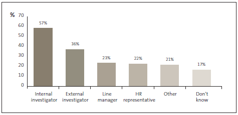 Graph of 23: Should a fraud or corruption incident occur at my organisation, the investigation is conducted by ... 