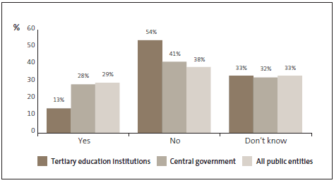 Graph of 24: Management communicates incidents of fraud to all staff at my organisation. 