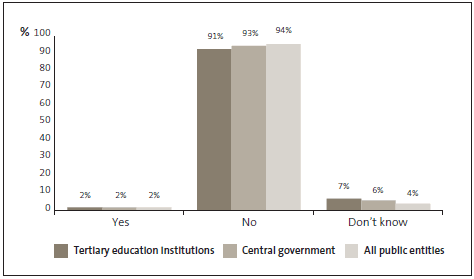 Graph of 25: I am aware of fraud or corruption incidents in the last two years that have gone unreported by my organisation. 