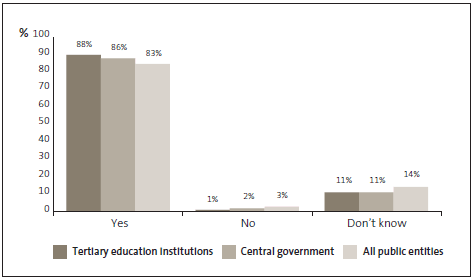 Graph of 27: Inappropriate or personal credit card expenditure is taken very seriously and results in disciplinary action. 