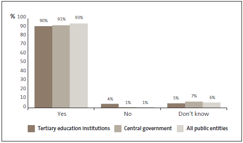 Graph of 29: I am confident that my organisation will take all reasonable action to recover any money lost through fraud or corruption. 