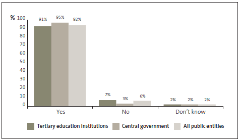 Graph of 3: My organisation has a staff Code of Conduct. 