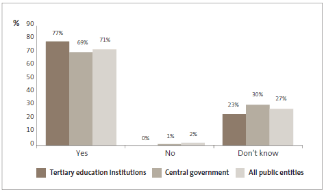 graph of 31: Internal controls are reviewed as part of every fraud investigation. 