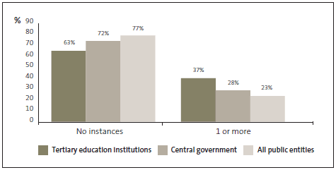 Graph of 32: How many incidents of fraud or corruption are you aware of at your organisation in the last two years? 