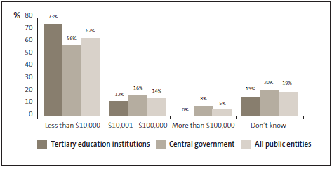 Graph of 33: What is the total dollar amount of all incidents of fraud and corruption that you are aware have occurred at your organisation within the last two years? 