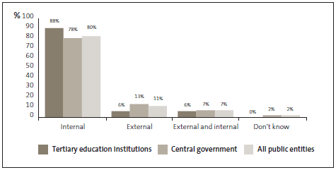 Graph 34: In the most recent incident of fraud or corruption within your organisation that you are aware of, the main perpetrator(s) was ... 