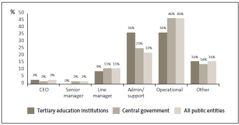 Graph of 35: In the most recent incident of fraud or corruption within your organisation that you are aware of and that involved internal parties, the main perpetrator(s) was ... 