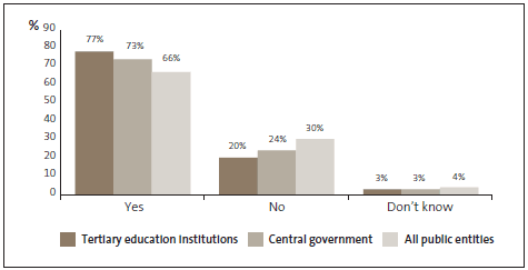 Graph of answers to Question 42: Budgetary constraints mean that my team has to achieve higher targets with fewer resources. 