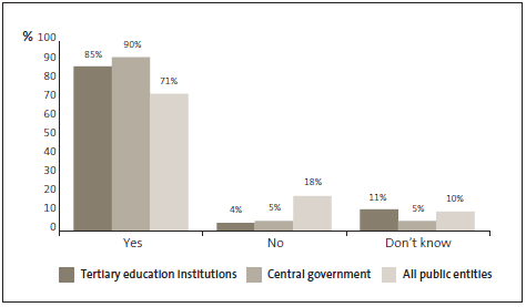 Graph of 5: My organisation has a clear policy on accepting gifts or services. 