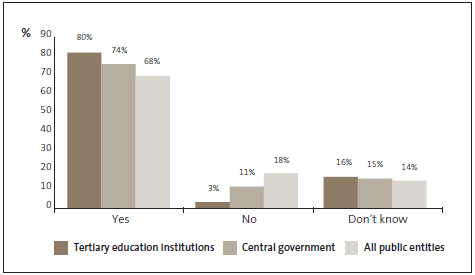 Graph of 7: My organisation has designated a person who is responsible for fraud risks, including investigation. 