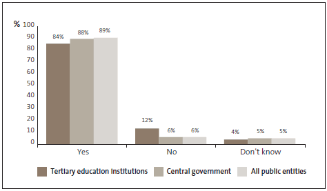 Graph of 8: I am confident that managers in my organisation understand their responsibilities for preventing and detecting the risks of fraud and corruption. 