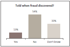 Graph of Told when fraud discovered? 