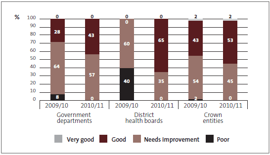 Figure 10: Grades for service performance information and associated systems and controls by type of entity, 2009/10 and 2010/11