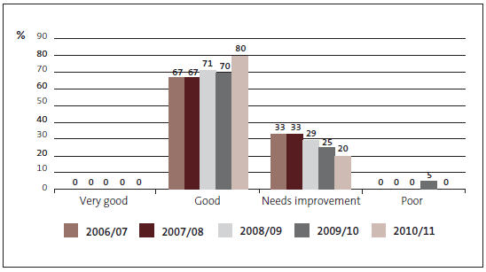 Figure 6: Grades for district health boards' financial information systems and controls, 2006/07 to 2010/11. 