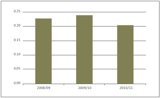Figure 14: Self-financing ratio, 2008/09 to 2010/11. 