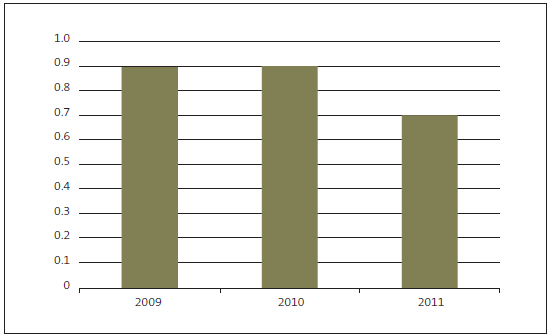 Figure 16: Local authorities' liquidity ratio, 2009 to 2011. 