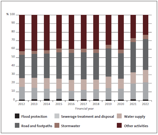 Figre 10 - Forecast capital expenditure by the five infrastructure groups of activity and other. 