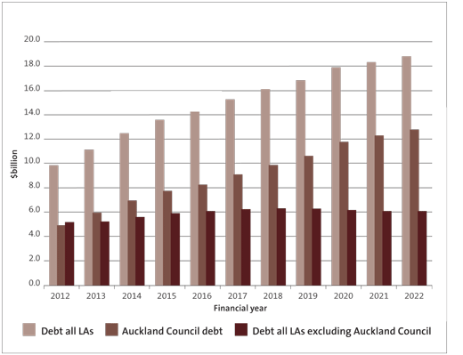 Figure 11 - Debt at the end of each financial year from 2011/12 to 2021/22. 