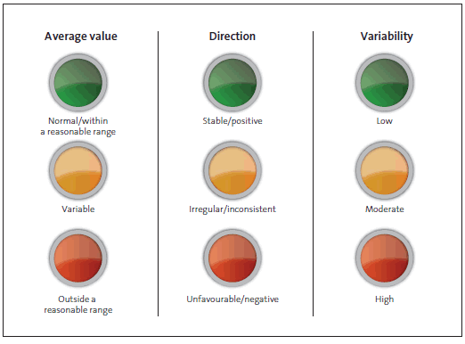 Figure 12 - Traffic light assessment of local authorities' financial performance. 