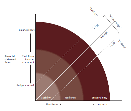 Figure 13 - Understanding and assessing potential financial uncertainty. 