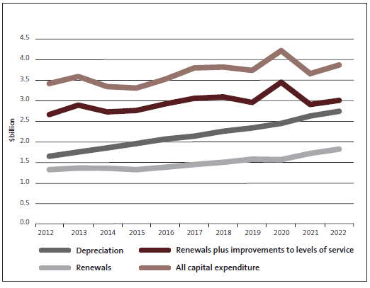 Figure 16 - Forecast of all capital expenditure, renewals expenditure, and depreciation. 