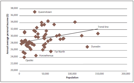 figure21.gif Figure 21 - Average personal income and local authority size.