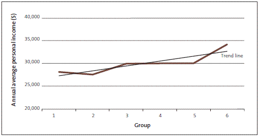 Figure 22 - Average personal income by group size. 