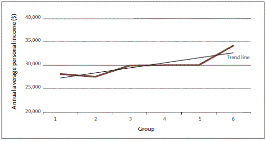 figure22.gif Figure 22 - Average personal income by group size.
