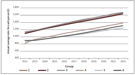 Figure 23 - Trends in average rates per head of population, by group size. 