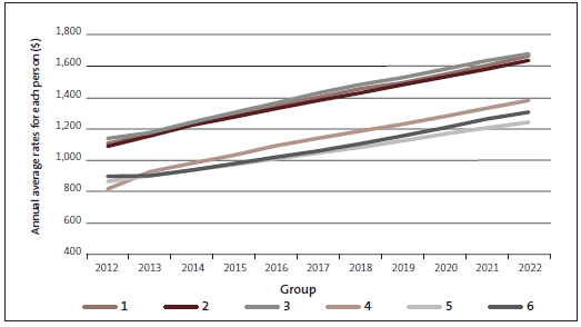 figure23.gif Figure 23 - Trends in average rates per head of population, by group size.